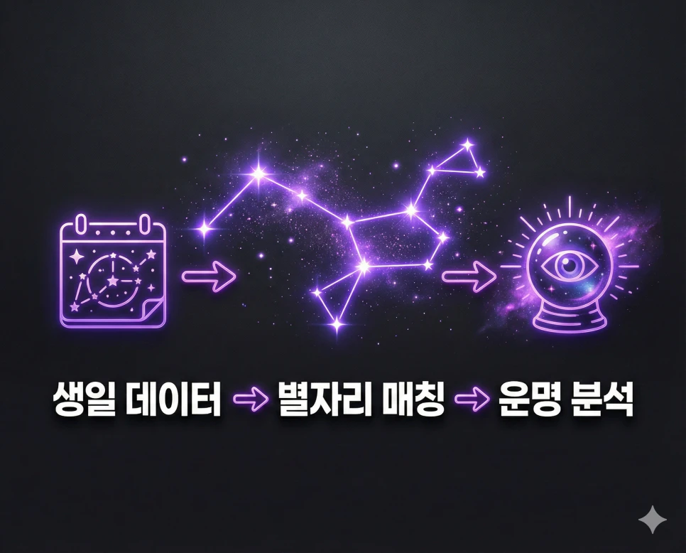 생일 데이터를 기반으로 밤하늘의 별들을 연결하여 운명을 분석하는 하이테크 인포그래픽